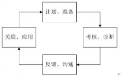 地方政府投融資平臺(tái)績效管理相關(guān)問題和建議—