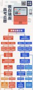 高考志愿如何填報，一張圖說清了→